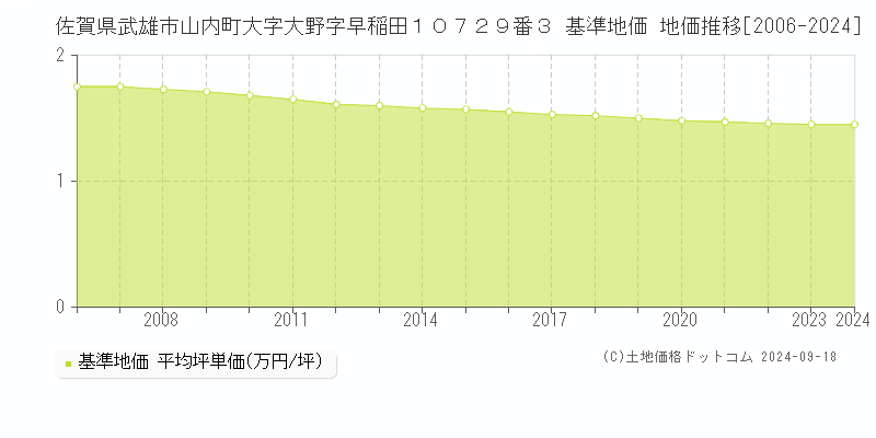 佐賀県武雄市山内町大字大野字早稲田１０７２９番３ 基準地価 地価推移[2006-2024]