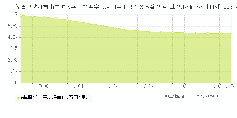 佐賀県武雄市山内町大字三間坂字八反田甲１３１８８番２４ 基準地価 地価推移[2006-2024]