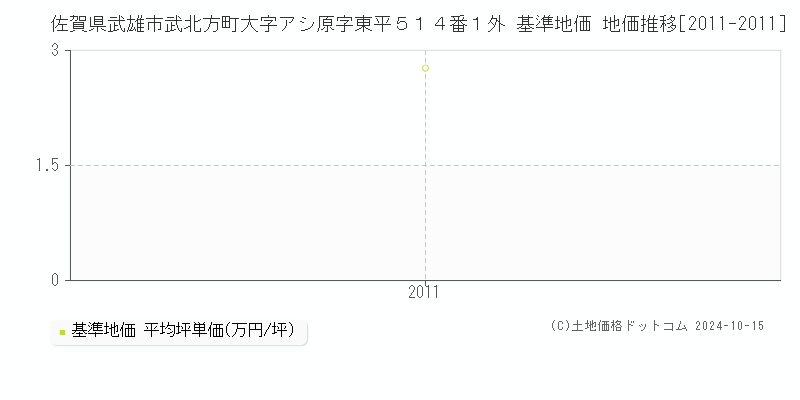 佐賀県武雄市武北方町大字アシ原字東平５１４番１外 基準地価 地価推移[2011-2011]