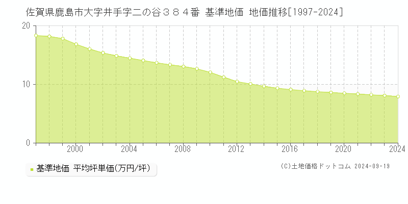 佐賀県鹿島市大字井手字二の谷３８４番 基準地価 地価推移[1997-2024]