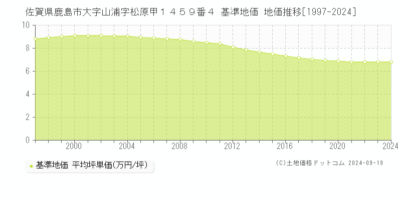 佐賀県鹿島市大字山浦字松原甲１４５９番４ 基準地価 地価推移[1997-2024]