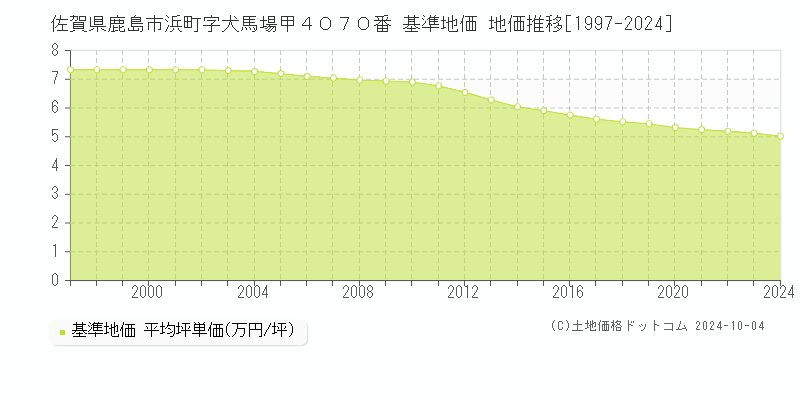 佐賀県鹿島市浜町字犬馬場甲４０７０番 基準地価 地価推移[1997-2024]