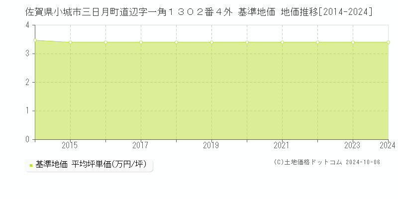 佐賀県小城市三日月町道辺字一角１３０２番４外 基準地価 地価推移[2014-2024]