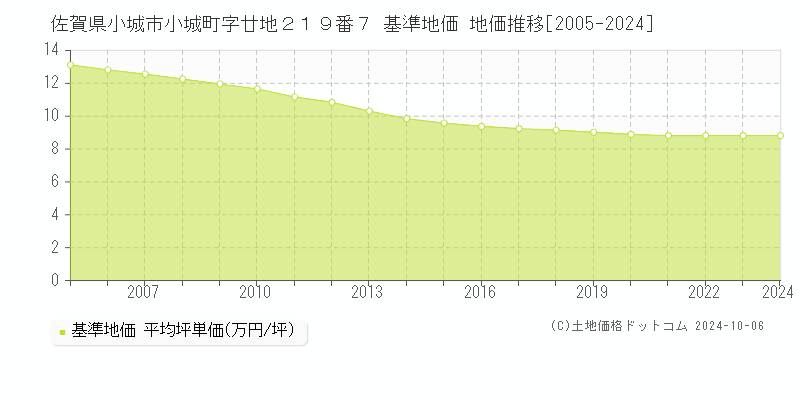 佐賀県小城市小城町字廿地２１９番７ 基準地価 地価推移[2005-2024]