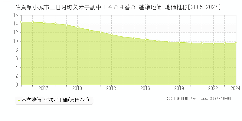 佐賀県小城市三日月町久米字副中１４３４番３ 基準地価 地価推移[2005-2024]