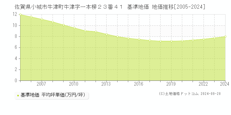 佐賀県小城市牛津町牛津字一本柳２３番４１ 基準地価 地価推移[2005-2024]