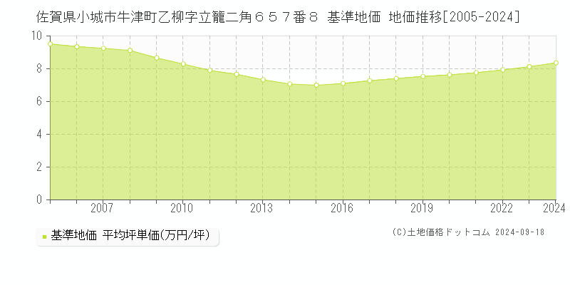 佐賀県小城市牛津町乙柳字立籠二角６５７番８ 基準地価 地価推移[2005-2024]