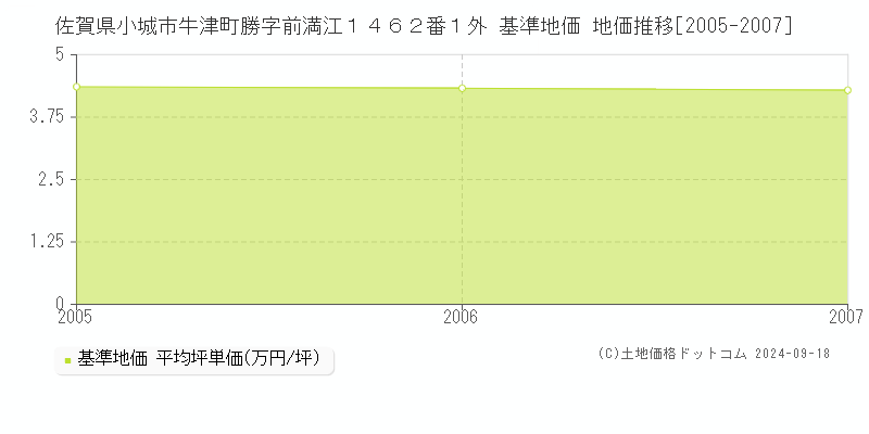 佐賀県小城市牛津町勝字前満江１４６２番１外 基準地価 地価推移[2005-2007]