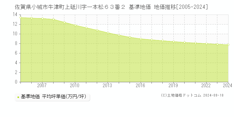 佐賀県小城市牛津町上砥川字一本松６３番２ 基準地価 地価推移[2005-2024]