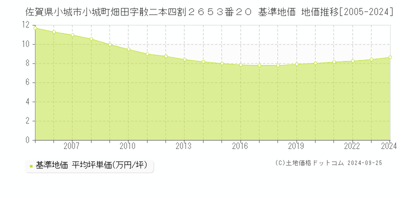 佐賀県小城市小城町畑田字散二本四割２６５３番２０ 基準地価 地価推移[2005-2024]