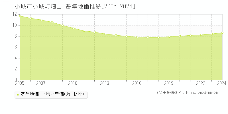 小城町畑田(小城市)の基準地価推移グラフ(坪単価)[2005-2024年]