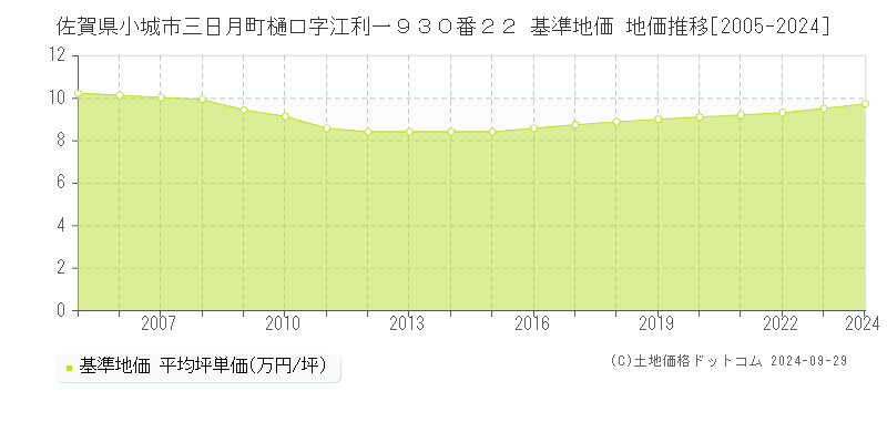 佐賀県小城市三日月町樋口字江利一９３０番２２ 基準地価 地価推移[2005-2024]