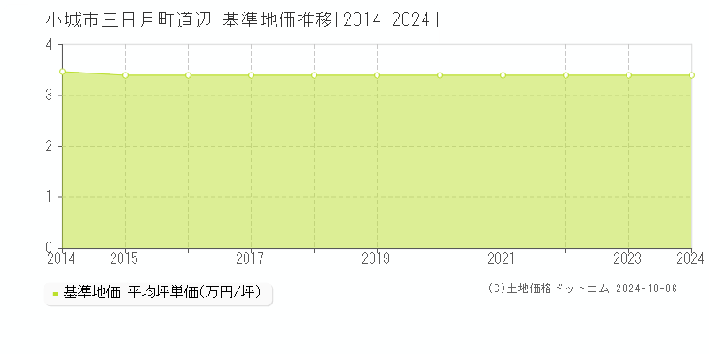 三日月町道辺(小城市)の基準地価推移グラフ(坪単価)[2014-2024年]