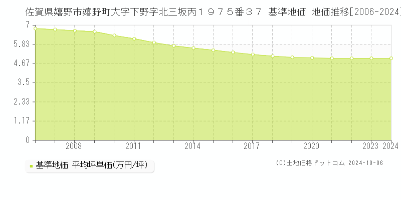 佐賀県嬉野市嬉野町大字下野字北三坂丙１９７５番３７ 基準地価 地価推移[2006-2024]