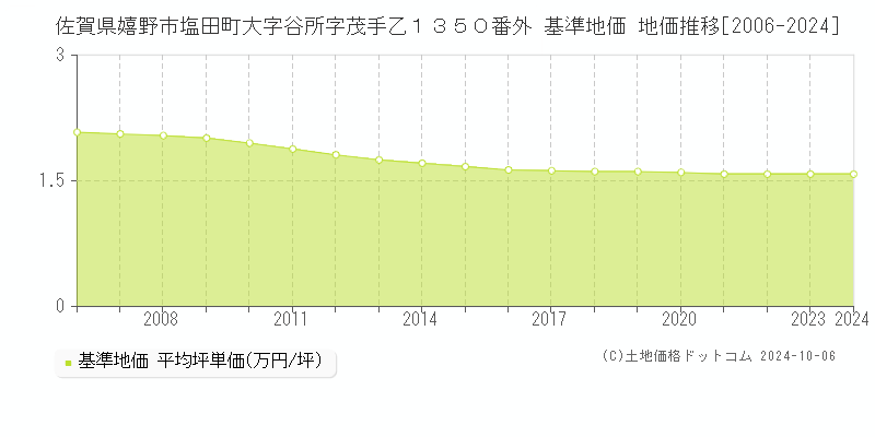 佐賀県嬉野市塩田町大字谷所字茂手乙１３５０番外 基準地価 地価推移[2006-2024]