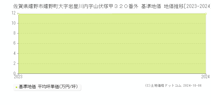 佐賀県嬉野市嬉野町大字岩屋川内字山伏塚甲３２０番外 基準地価 地価推移[2023-2024]