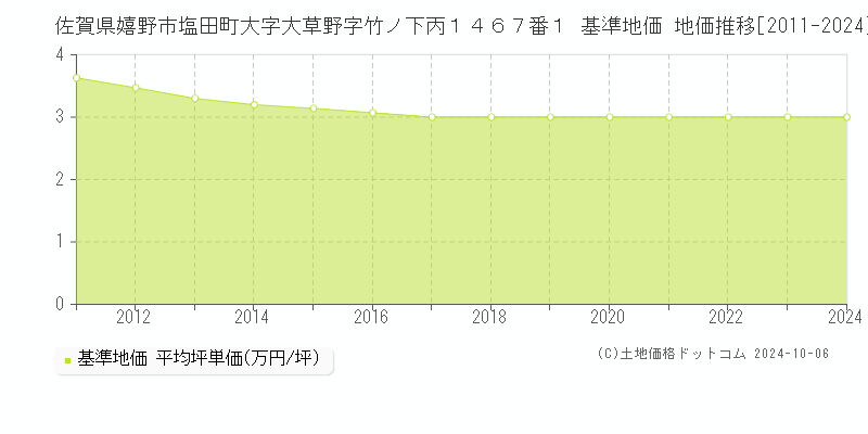 佐賀県嬉野市塩田町大字大草野字竹ノ下丙１４６７番１ 基準地価 地価推移[2011-2024]