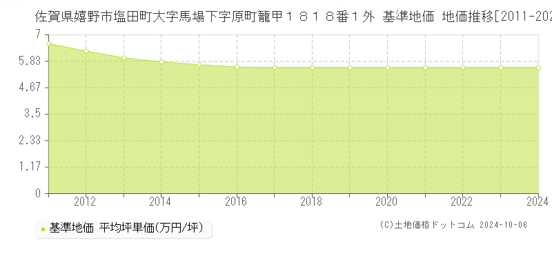 佐賀県嬉野市塩田町大字馬場下字原町籠甲１８１８番１外 基準地価 地価推移[2011-2024]