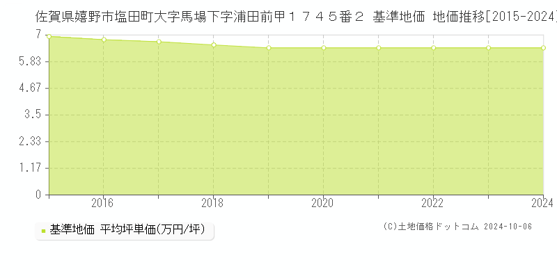 佐賀県嬉野市塩田町大字馬場下字浦田前甲１７４５番２ 基準地価 地価推移[2015-2024]