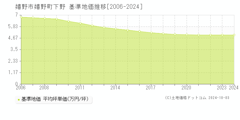 嬉野町下野(嬉野市)の基準地価推移グラフ(坪単価)[2006-2024年]