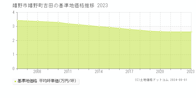 嬉野町吉田(嬉野市)の基準地価格(坪単価)推移グラフ[1997-2023年]