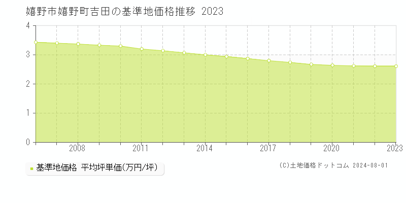 嬉野町吉田(嬉野市)の基準地価推移グラフ(坪単価)[2006-2024年]