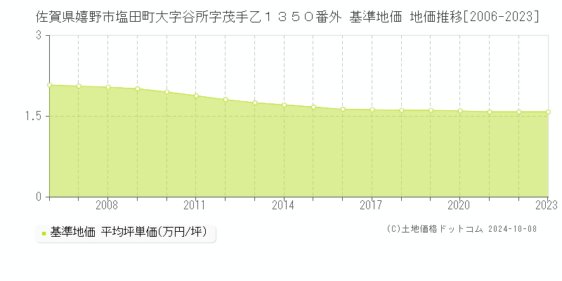 佐賀県嬉野市塩田町大字谷所字茂手乙１３５０番外 基準地価 地価推移[2006-2023]