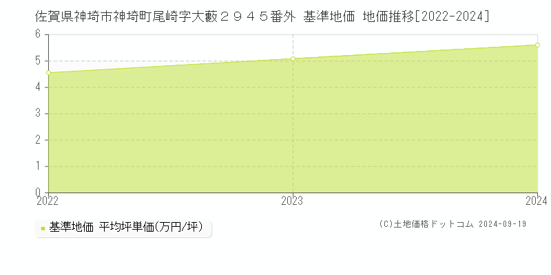 佐賀県神埼市神埼町尾崎字大藪２９４５番外 基準地価 地価推移[2022-2024]