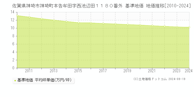 佐賀県神埼市神埼町本告牟田字西池辺田１１８０番外 基準地価 地価推移[2010-2024]