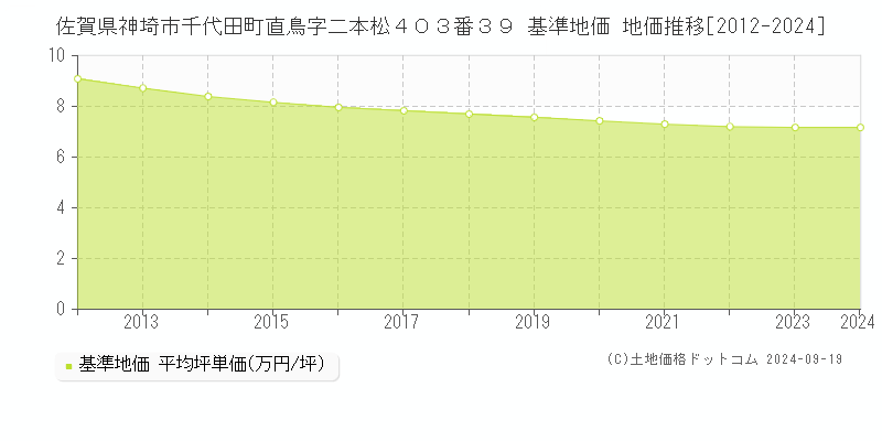 佐賀県神埼市千代田町直鳥字二本松４０３番３９ 基準地価 地価推移[2012-2024]