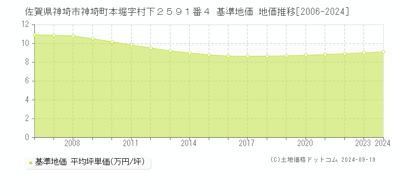 佐賀県神埼市神埼町本堀字村下２５９１番４ 基準地価 地価推移[2006-2024]