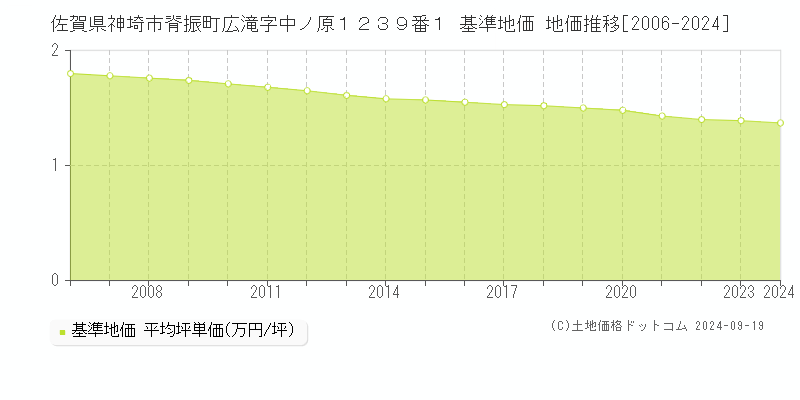 佐賀県神埼市脊振町広滝字中ノ原１２３９番１ 基準地価 地価推移[2006-2024]