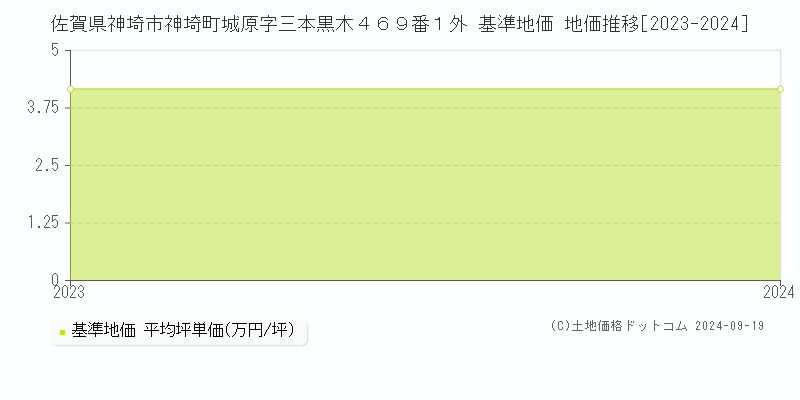 佐賀県神埼市神埼町城原字三本黒木４６９番１外 基準地価 地価推移[2023-2024]