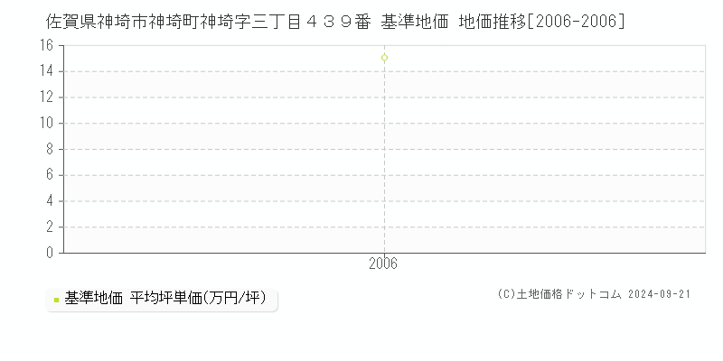 佐賀県神埼市神埼町神埼字三丁目４３９番 基準地価 地価推移[2006-2006]