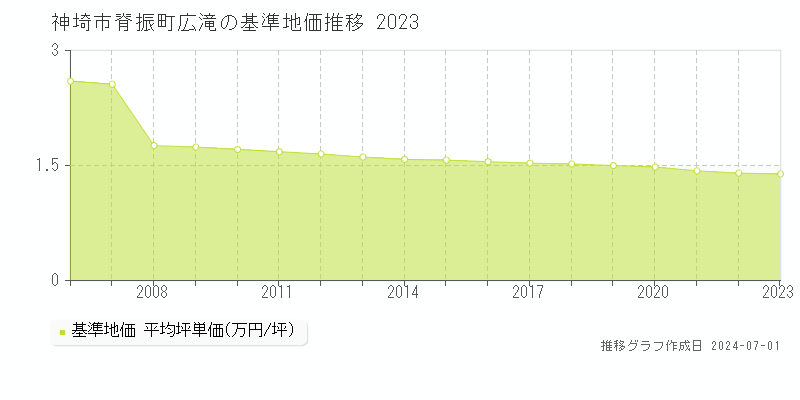 神埼市脊振町広滝の基準地価推移グラフ 