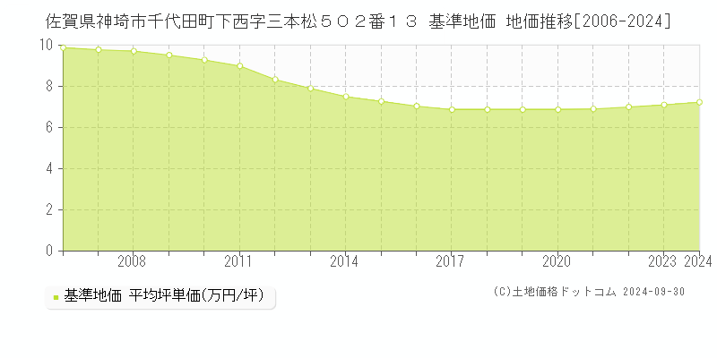 佐賀県神埼市千代田町下西字三本松５０２番１３ 基準地価 地価推移[2006-2024]