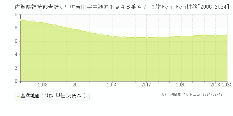 佐賀県神埼郡吉野ヶ里町吉田字中瀬尾１９４８番４７ 基準地価 地価推移[2006-2024]