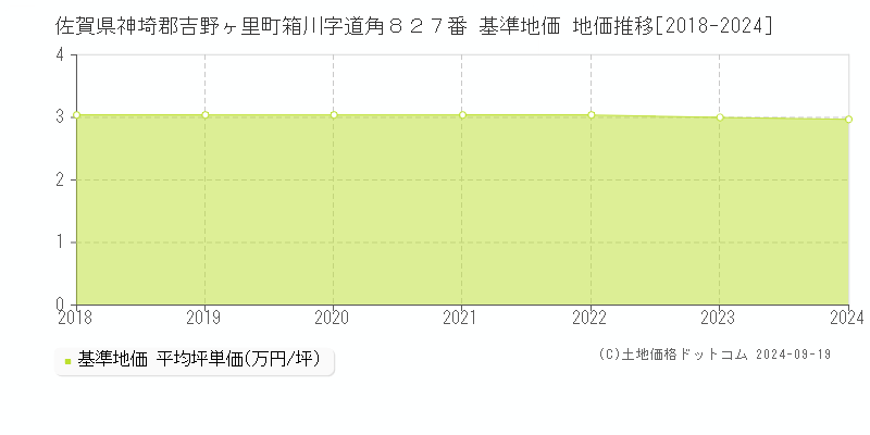 佐賀県神埼郡吉野ヶ里町箱川字道角８２７番 基準地価 地価推移[2018-2024]