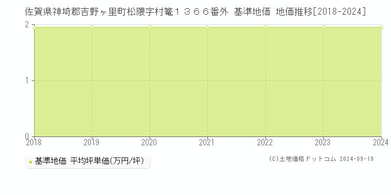 佐賀県神埼郡吉野ヶ里町松隈字村篭１３６６番外 基準地価 地価推移[2018-2024]