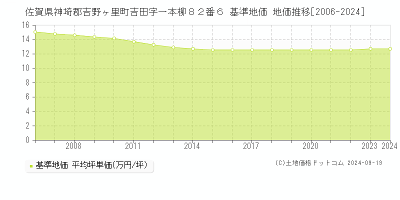 佐賀県神埼郡吉野ヶ里町吉田字一本柳８２番６ 基準地価 地価推移[2006-2024]