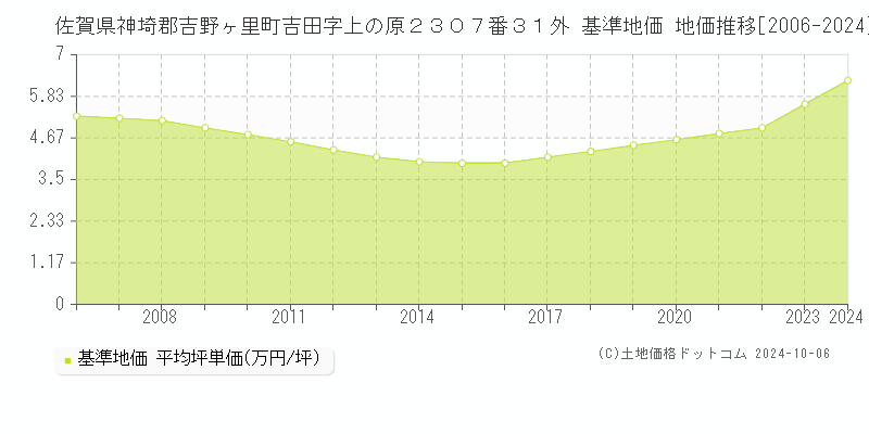 佐賀県神埼郡吉野ヶ里町吉田字上の原２３０７番３１外 基準地価 地価推移[2006-2024]