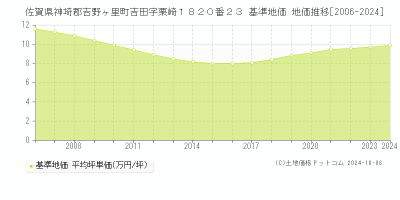 佐賀県神埼郡吉野ヶ里町吉田字栗崎１８２０番２３ 基準地価 地価推移[2006-2024]