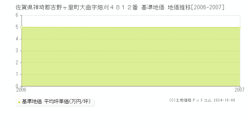 佐賀県神埼郡吉野ヶ里町大曲字畑刈４８１２番 基準地価 地価推移[2006-2007]