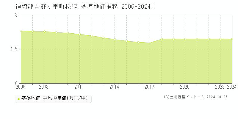 松隈(神埼郡吉野ヶ里町)の基準地価推移グラフ(坪単価)[2006-2024年]