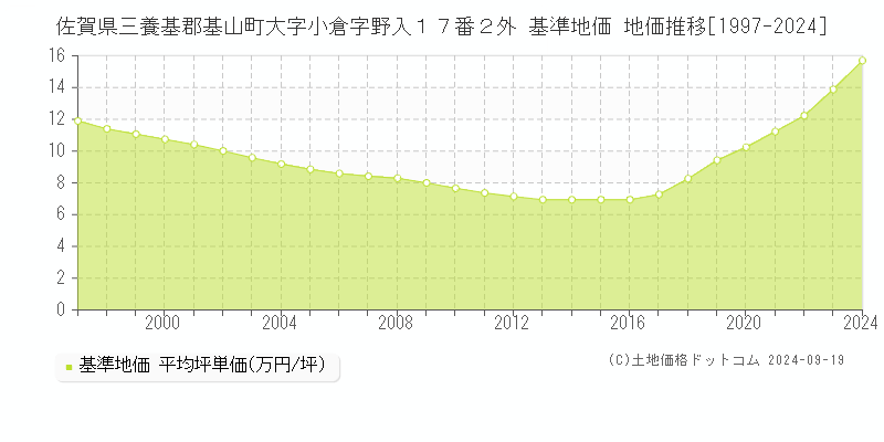 佐賀県三養基郡基山町大字小倉字野入１７番２外 基準地価 地価推移[1997-2024]