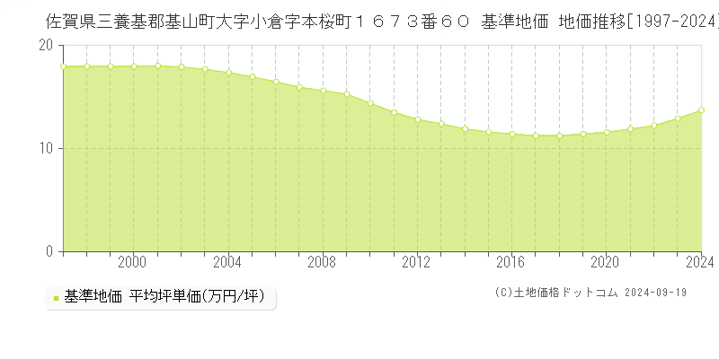 佐賀県三養基郡基山町大字小倉字本桜町１６７３番６０ 基準地価 地価推移[1997-2024]