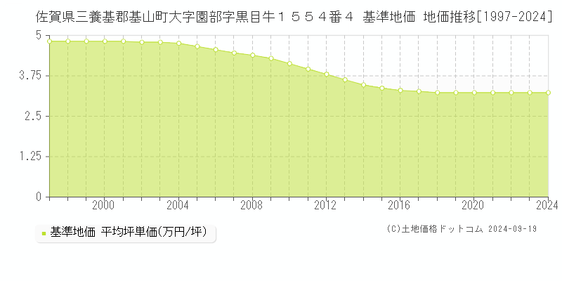 佐賀県三養基郡基山町大字園部字黒目牛１５５４番４ 基準地価 地価推移[1997-2024]