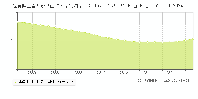 佐賀県三養基郡基山町大字宮浦字宿２４６番１３ 基準地価 地価推移[2001-2024]