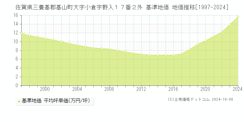 佐賀県三養基郡基山町大字小倉字野入１７番２外 基準地価 地価推移[1997-2024]