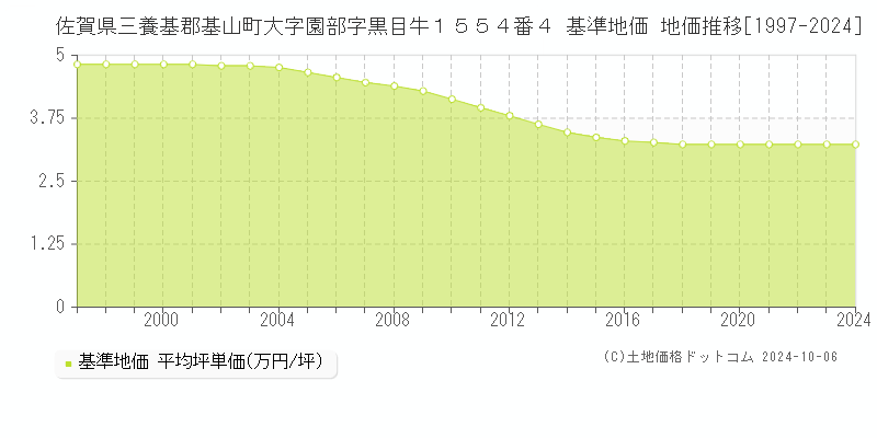 佐賀県三養基郡基山町大字園部字黒目牛１５５４番４ 基準地価 地価推移[1997-2024]